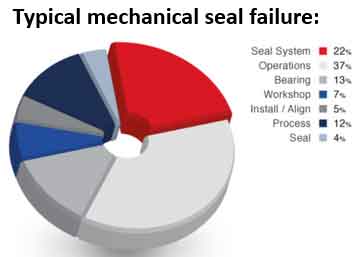 Seal Failure TOTALSEAL